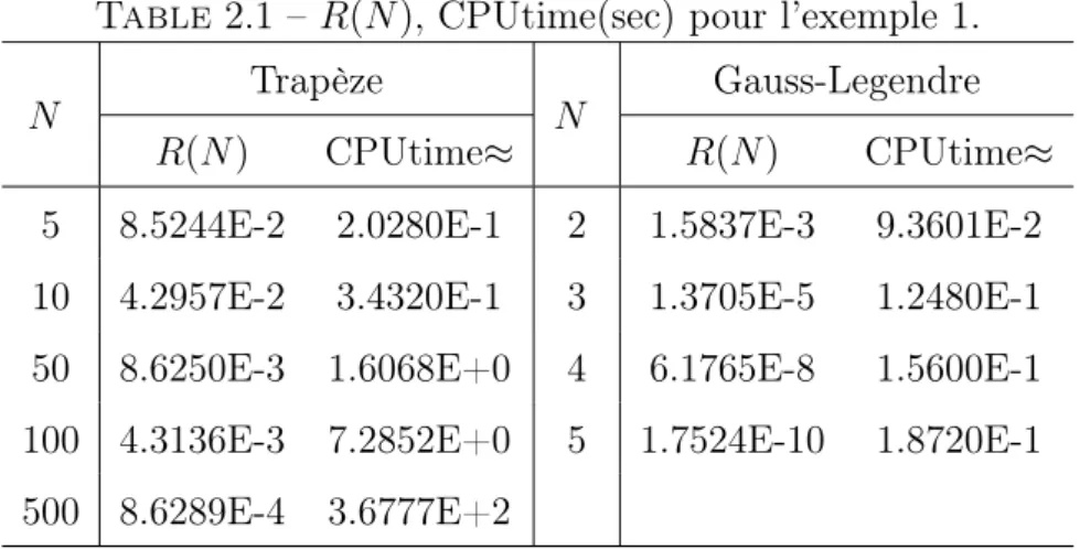 Table 2.1 – R(N ), CPUtime(sec) pour l’exemple 1.