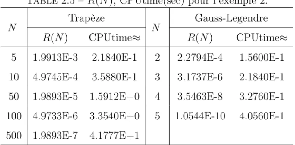 Table 2.5 – R(N ), CPUtime(sec) pour l’exemple 2.