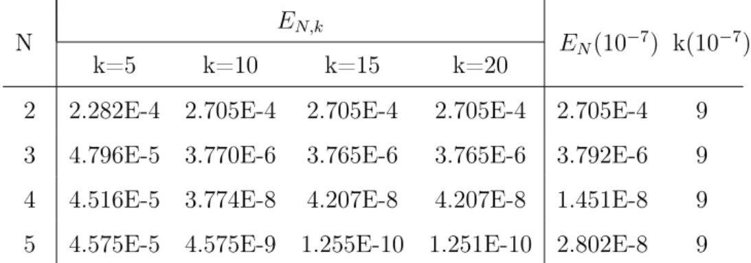 Table 2.8 – E(N, k ∗ ) = min{E(N, k), k = 0, 15}, k ∗ , CPUtime(sec) pour l’exemple 2.