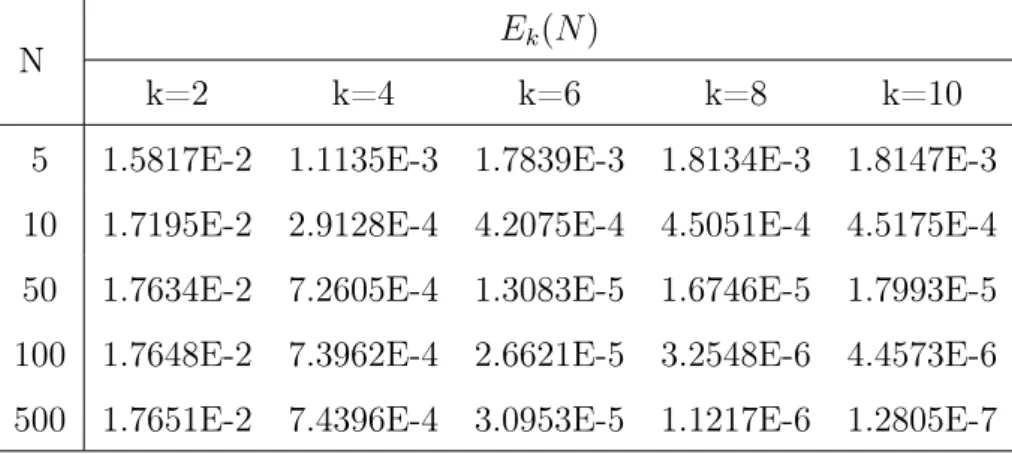 Table 3.2 – Erreurs d’approximation E k (N ) pour l’exemple 1.