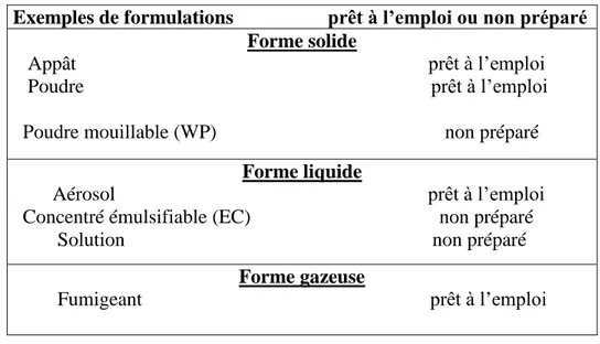 Tableau 04 : Les différentes formes d’un pesticide (24). 