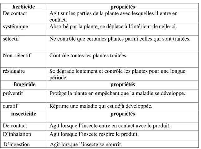 Tableau 05 : les différents types d’activité d’un pesticide (26). 