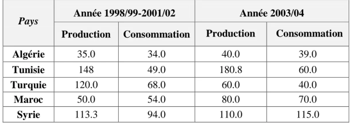 Tableau II.2 : Production et consommation d’huiles d’olive dans cinq pays producteurs  du bassin méditerranée [21]