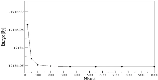Figure III.3: Variation de l’énergie totale de ZnTe en fonction du paramètre Rkmax.