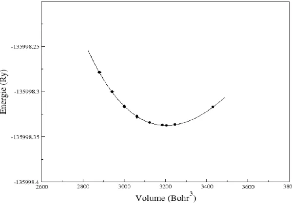 Figure III.8: la variation de l’énergie totale en fonction de volume du  composé   