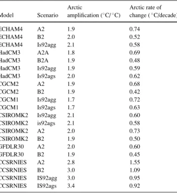 Table 2 The mean Arctic temperature amplification, and the rate of tem- tem-perature change, at the time of a global mean warming of 2 ◦ C for each model-scenario combination