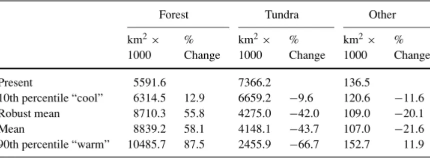 Table 3 Changes in Arctic biome area under 2 ◦ C warming scenarios