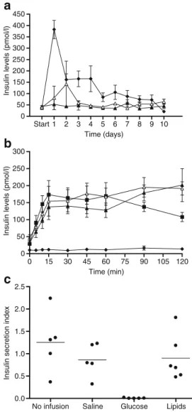 Fig. 2 a Plasma insulin levels during the 10 day period of glucose, lipids and saline infusion in cats