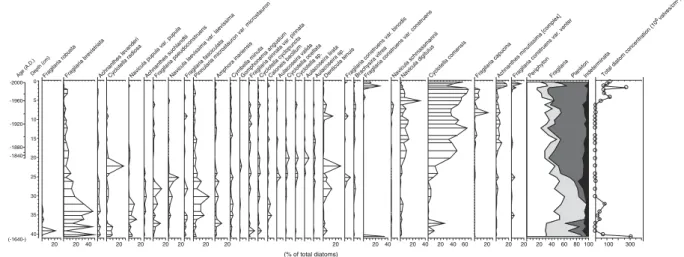 Fig. 3 Biostratigraphical record of selected diatom taxa