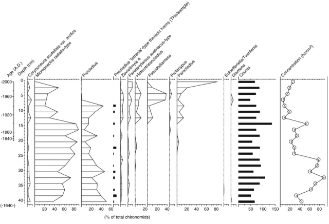 Fig. 4 Biostratigraphical record of selected chironomid taxa. Chironomid remains are indicated as percentages of the total number of chironomid head capsules except where indicated otherwise