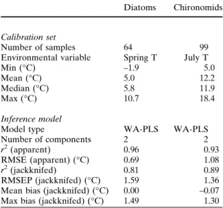 Table 2 Description of the calibration sets (after removal of outliers) and performance of inference models (r 2 = coefficient of determination, RMSE = root mean square error, RMSEP = root mean square error of  pre-diction)