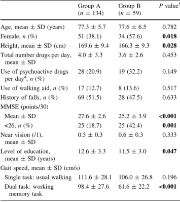 Table 1 Characteristics of participants (n = 193) based on differ- differ-ences in walking speed