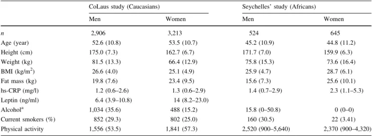 Table 1 Participants’ characteristics by sex and study population