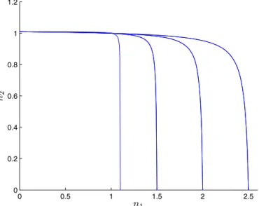 Fig. 3. (Color online) Plots of the critical line D ( n 1 , n 2 ) = 0 for the four following values of ( q 1 ; q 2 ): (0.1;0.01), (0.5;0.01), (1;0.01), (1.5;0.01) from left to right.