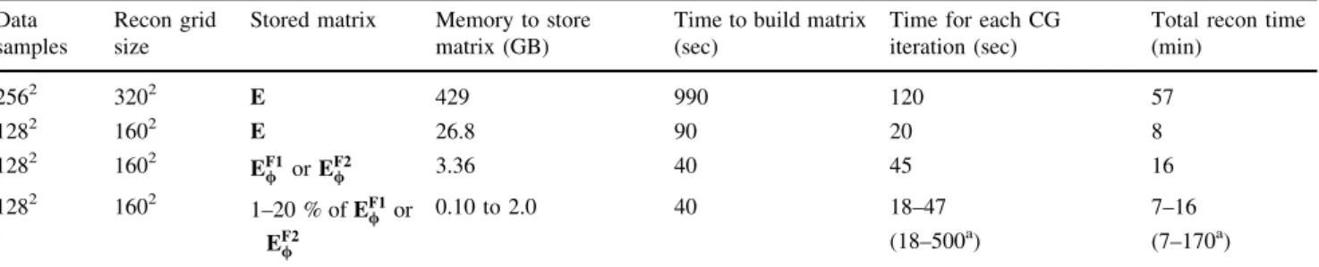 Table 1 Memory requirements and reconstruction times for a range of reconstruction pipelines Data