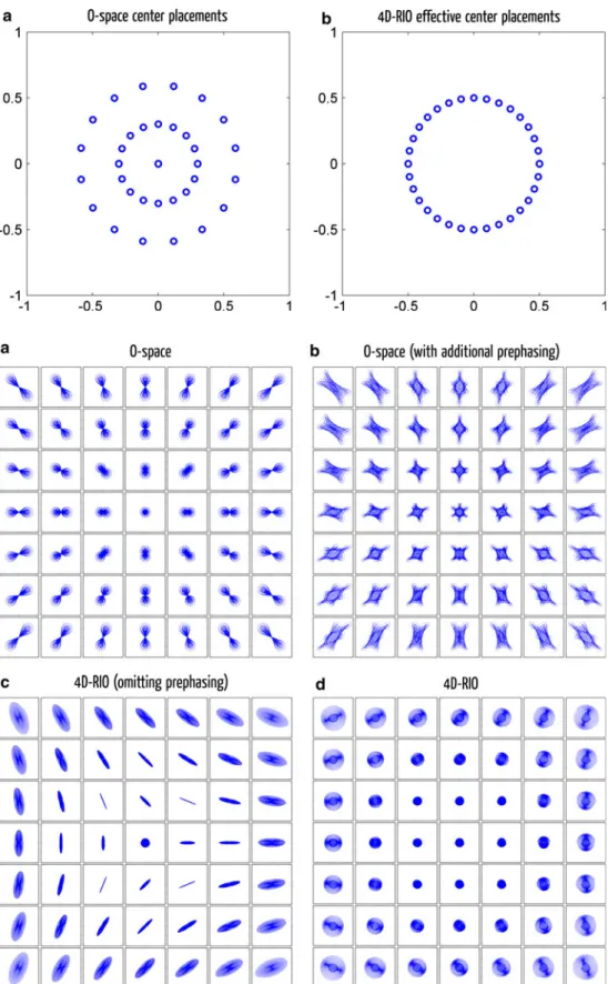 Fig. 1 a The chosen center placements (CPs) for an example O-space trajectory (CRCPO) compared with b the effective center placements when using the 4D-RIO encoding trajectory, where the FoV runs from -1 to 1 in x and y