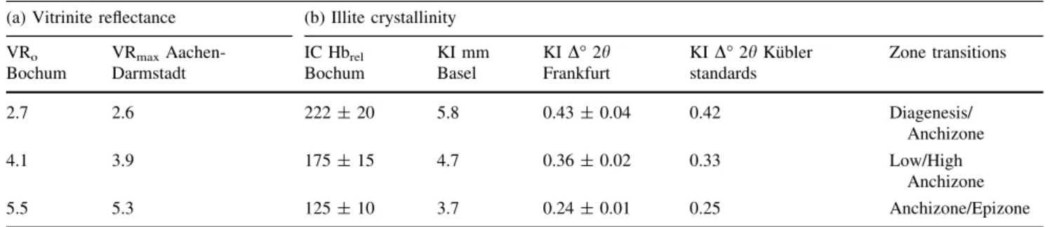 Table 2 Vitrinite reflectance and illite ‘‘crystallinity’’-indices measured at different laboratories (a) Vitrinite reflectance (b) Illite crystallinity