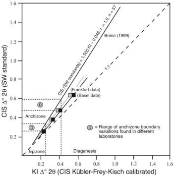 Fig. 6 Correlation between CIS standards used by L. Warr in Heidelberg (Table 2) to adapt the SW standard FWHM-values in D°2h to Ku¨bler-Index data measured in Basel