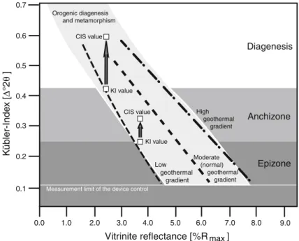 Fig. 9 Summarized relation between vitrinite and the illite maturation paths from high diagenesis to the epizone, divided by low, moderate, and high geothermal trends (Ferreiro Ma¨hlmann et al