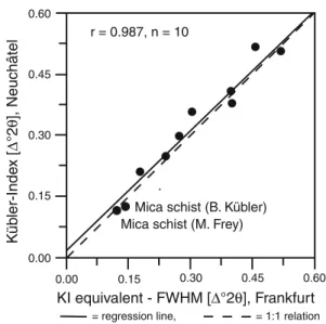 Fig. 1 Correlation between standards used by B. Ku¨bler and re-measured in Frankfurt by R