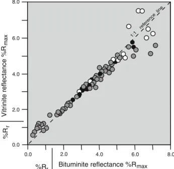 Fig. 2 Plot of vitrinite reflectance and bituminite reflectance values from samples where both macerals were measured