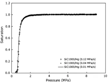 Fig. 4 Comparison of the drainage curves at 750 C and 10 MPa of (a) SiC F1000/Al and (b) SiC  F1000/Al-12.2at%Si, measured at the two pressurization rates of 0.13 and 0.05 MPa/s