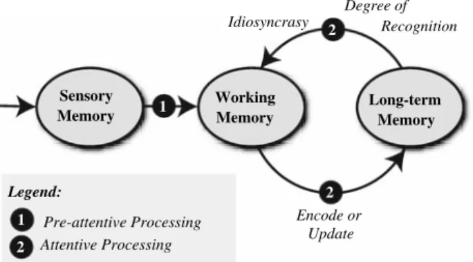 Fig. 11 Model of human information processing: each stage holds a refined representation of the spatial scene