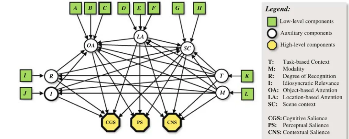 Fig. 12 The structure of the Bayesian network used for simulating the salience assessment process