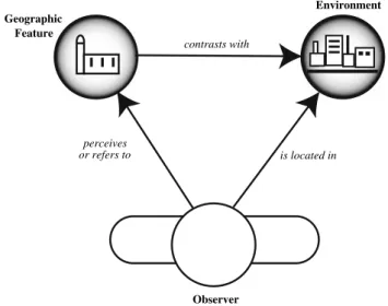 Fig. 1 The trilateral relationship between Observer, Environment, and Geographic Feature