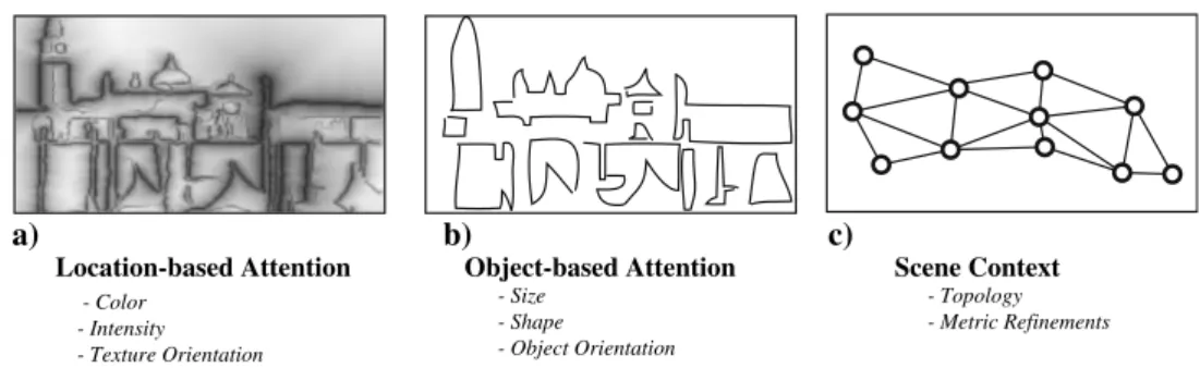 Fig. 3 The three components of Perceptual Salience: a  location-based attention, b object-based attention, and c Scene context.
