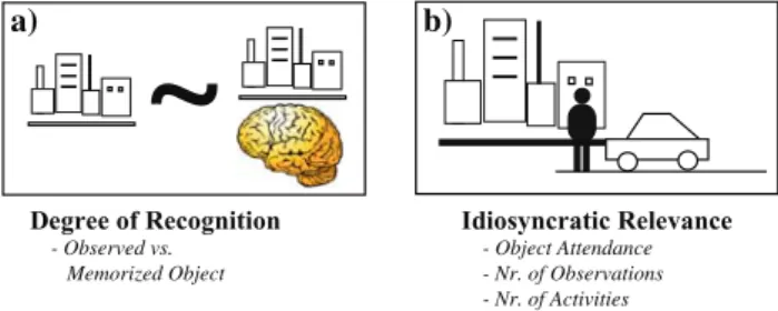 Fig. 7 The two components of Cognitive Salience: a the degree of recognition, and b the idiosyncratic relevance