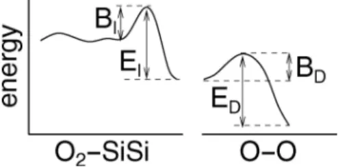 Figure 4 Schematic energy profiles during the incorporation (left) and dissociation (right) processes of the oxidation reaction