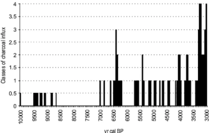 Fig. 2 The fire-history model input based on the charcoal influx values from Lago di Origlio (Tinner et al
