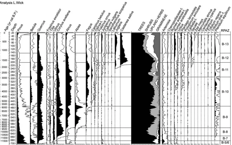 Fig. 3 Pollen percentage diagram from Lago di Annone (226 m a.s.l.) including the major taxa