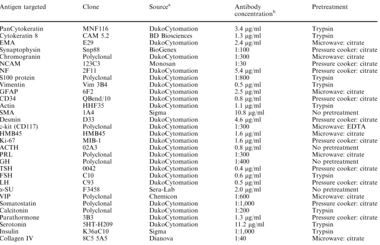 Table 1 Overview of primary antibodies for immunohistochemistry and antigen retrieval methods
