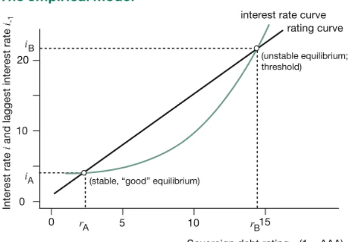 Figure 1 displays estimates of the interest rate curve and the  rating curve that result from panel regressions using annual  data from 25 OECD countries for the period 1999-2011