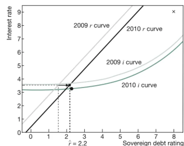 Figure 5 shows that in 2010 Ireland completely deviated from  the patterns derived from the past and from other countries
