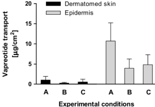 Fig. 2. Cumulative amount of vapreotide measured in the receptor compartment after 8 h of iontophoresis at 0.15 mA/cm 2 across epidermis and dermatomed skin as a function of the experimental set-up