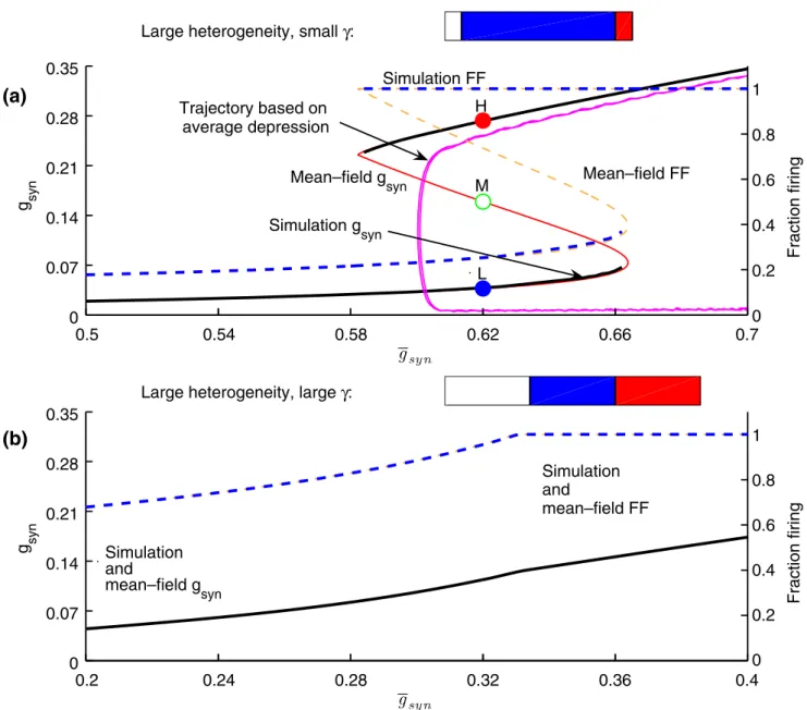 Fig. 7 Steady-state bistability in the nondepressed or uniformly depressed network with large heterogeneity