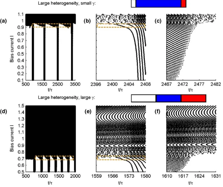 Fig. 3 Episodic behavior for large I-heterogeneity: raster plots.