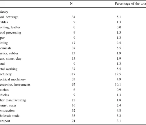Table A.1 Composition of the dataset of KTT-active firms by industry, firm size