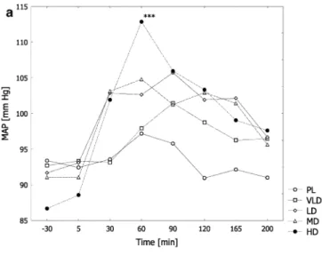 Table 4 Effects of psilocybin on blood pressure and body temperature (mean€SEM, n=8)