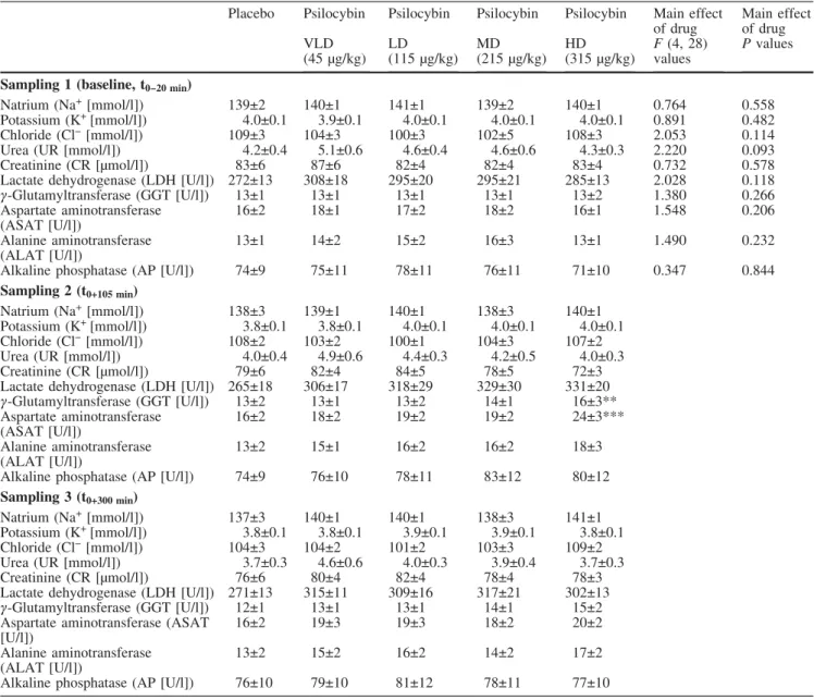 Table 6 Plasma concentrations of clinical chemical parameters following administration of four doses of psilocybin (mean€SEM, n=8) Placebo Psilocybin Psilocybin Psilocybin Psilocybin Main effect