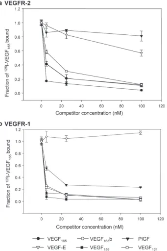 Figure 1. VEGF-A 165 , VEGF-A 165 b and VEGF-A 159  bind VEGF  receptors on endothelial cells with the same affinity