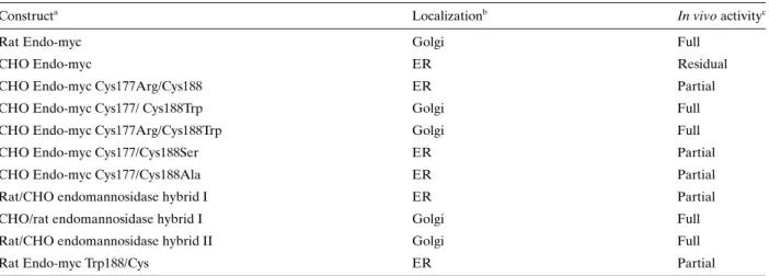 Table 1. Localization and in vivo activity of various endomannosidase constructs expressed in glucosidase I-deficient CHO Lec23 cells.