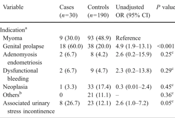 Table 4 Preoperative status Variable Cases ( n =30) a Controls(n=190) Unadjusted OR (CI 95%) P value POP 21 (70.0) 65 (34.2) 5.1 (2.0 – 13.2) &lt;0.001 None 8 (26.7) 125 (65.8) Reference Grade 1 1 (3.3) 17 (8.9) 0.9 (0.02 – 7.6) 1.0 b Grade 2 or more 20 (6