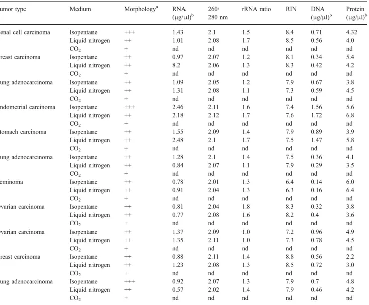 Table 2 Mean values ± standard deviations of RNA, DNA, and protein extracted from tissues frozen in isopentane and liquid nitrogen