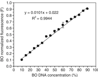 Fig. 3 Normalized fluorescence values and linear regression analysis for the SSR marker Pv14 of Plasmopara viticola DNA genotype BO (allele size 125) mixed with genotype VOL 1 (allele size 121) in proportions ranging from 10 to 90 % at intervals of 5 %