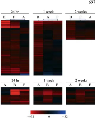 Figure 1. Analysis of gene expression after chemical treat- treat-ments. Hierarchical clustering of the diﬀerentially expressed genes, as displayed by the software Genesis, is shown after treatment with azoxystrobin (A), BTH (B) and fenpropimorph (F) in th