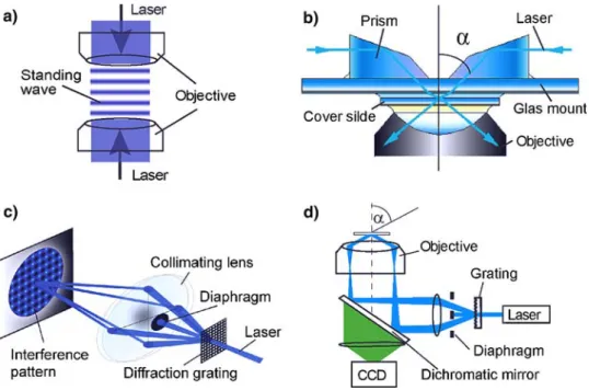 Fig. 4 Configurations for harmonic excitation. a Standing wave excitation in axial direction using two objectives on opposite sides of the specimen